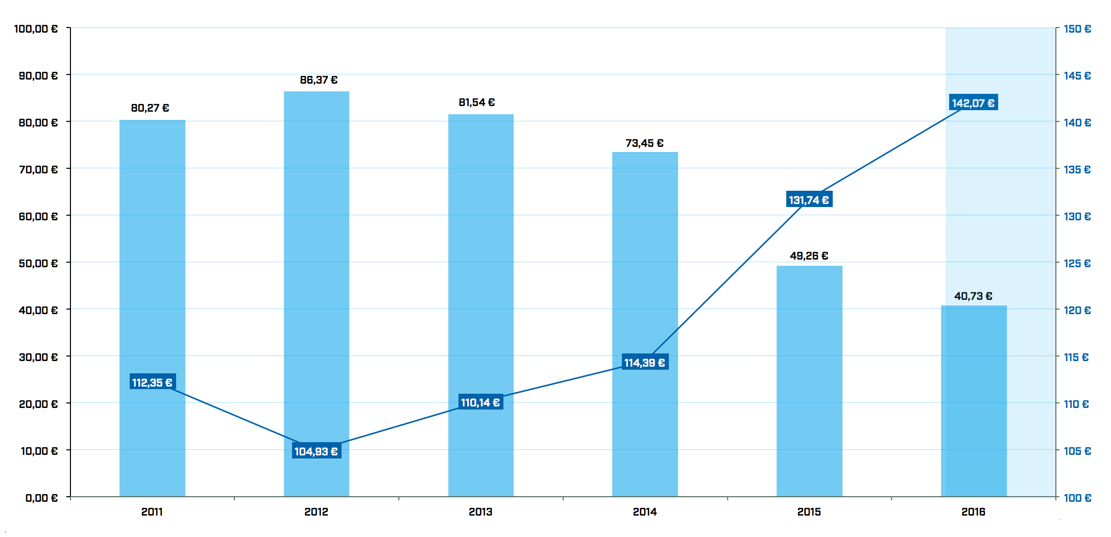 Evolución de costes de la gestión del residuo