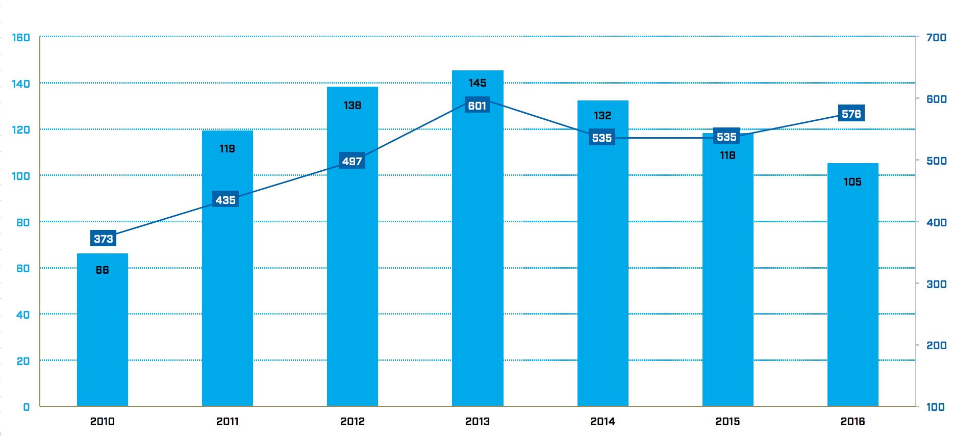 Evolución de la implantación del PEP de SIGAUS