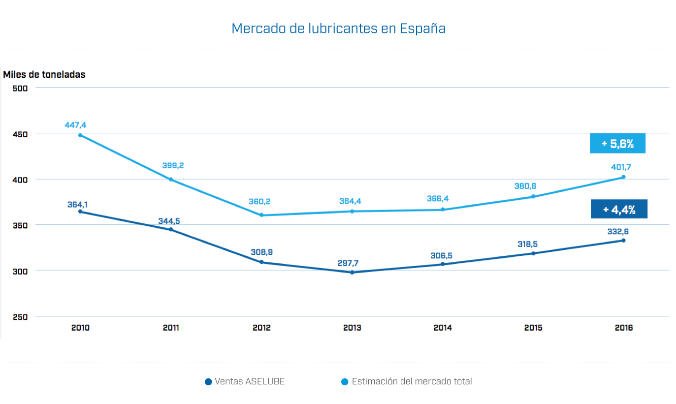 Mercado de Lubricantes en España