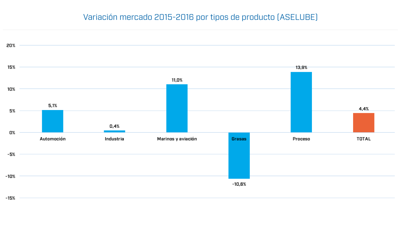 Variacion del Mercado según el tipo de producto ASELUBE