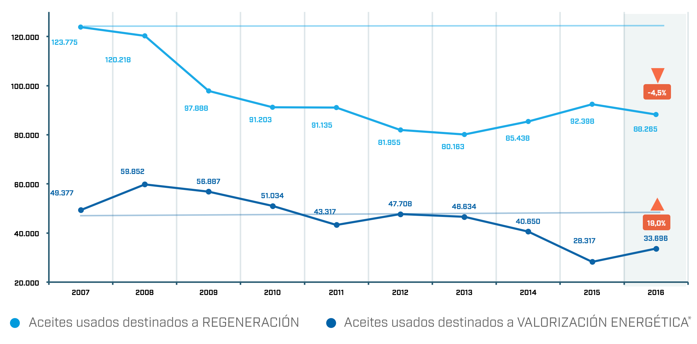 Evolución histórica de las cantidades de aceite usado tratadas en España