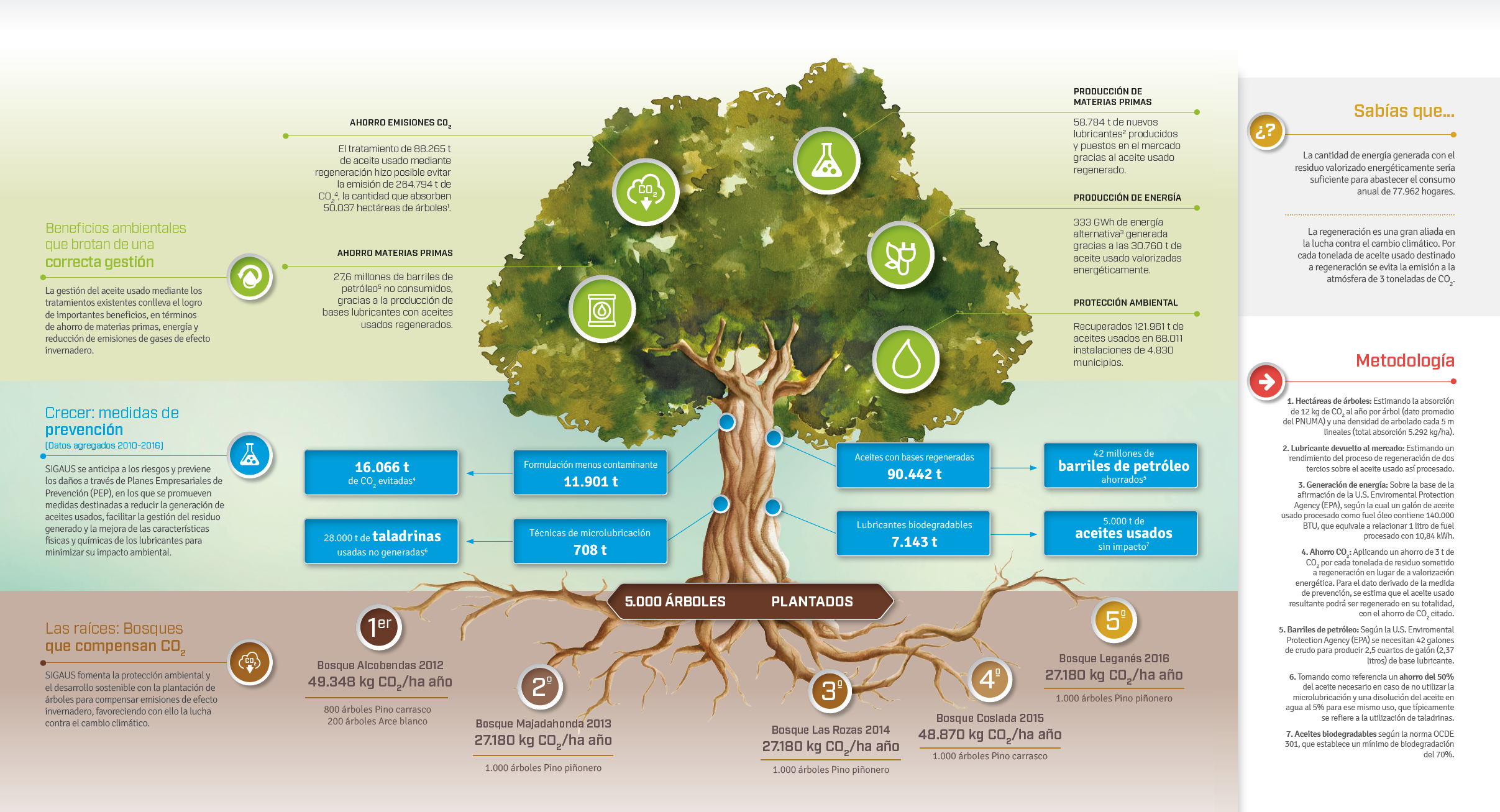Infografia Beneficios Ambientales. Una década haciendo girar el Sistema: 10 años, 10 cifras