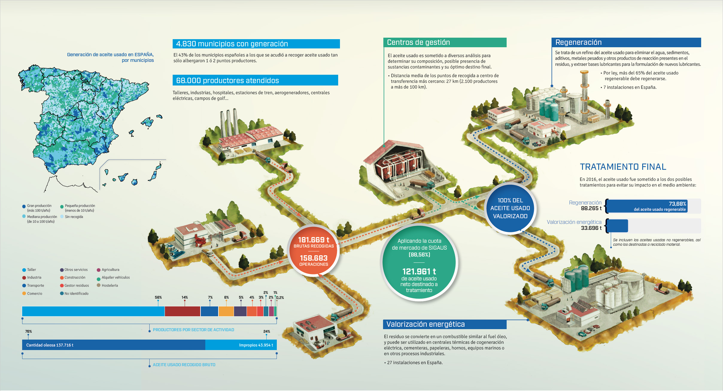 Infografia Gestion. La gestión del residuo